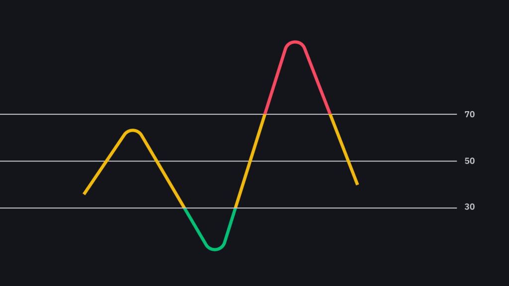 RSI چیست